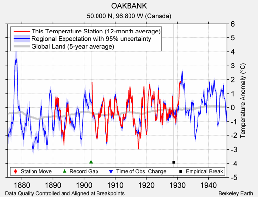 OAKBANK comparison to regional expectation