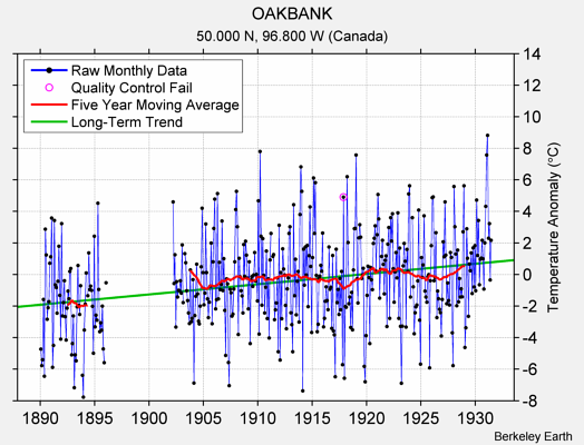 OAKBANK Raw Mean Temperature