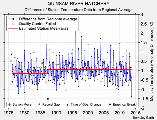 QUINSAM RIVER HATCHERY difference from regional expectation