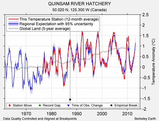 QUINSAM RIVER HATCHERY comparison to regional expectation