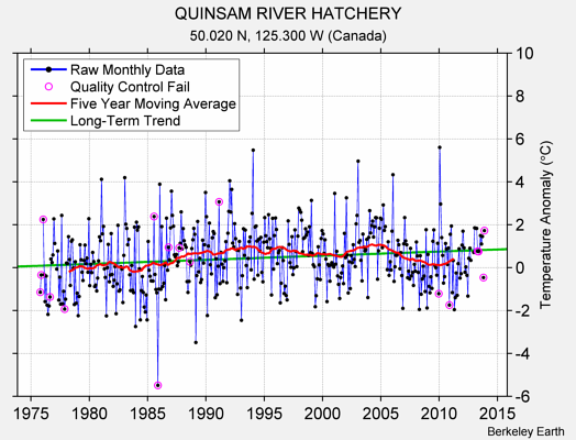 QUINSAM RIVER HATCHERY Raw Mean Temperature