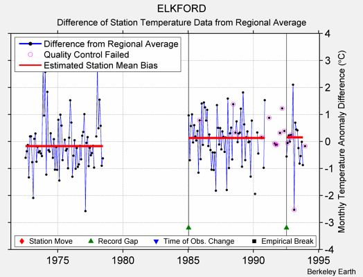 ELKFORD difference from regional expectation