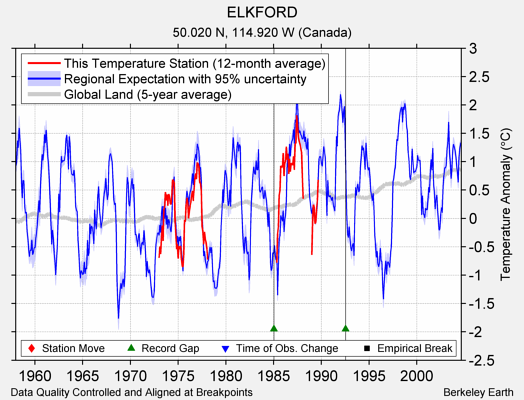 ELKFORD comparison to regional expectation