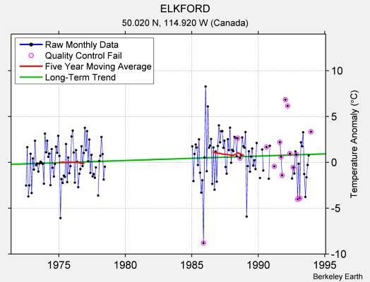 ELKFORD Raw Mean Temperature