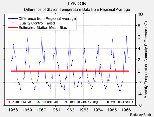 LYNDON difference from regional expectation