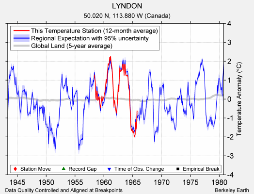 LYNDON comparison to regional expectation