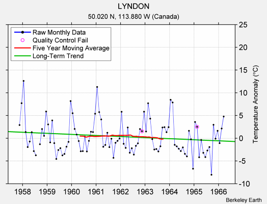 LYNDON Raw Mean Temperature