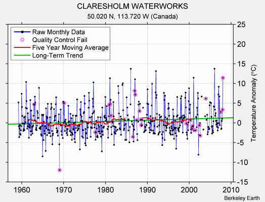 CLARESHOLM WATERWORKS Raw Mean Temperature