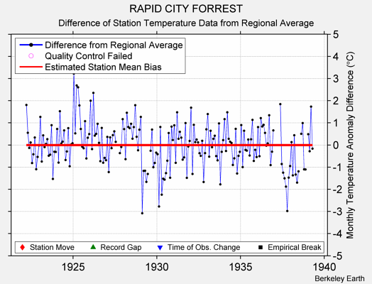 RAPID CITY FORREST difference from regional expectation