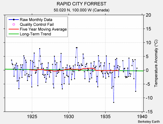 RAPID CITY FORREST Raw Mean Temperature