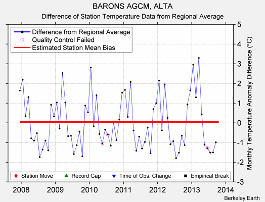 BARONS AGCM, ALTA difference from regional expectation