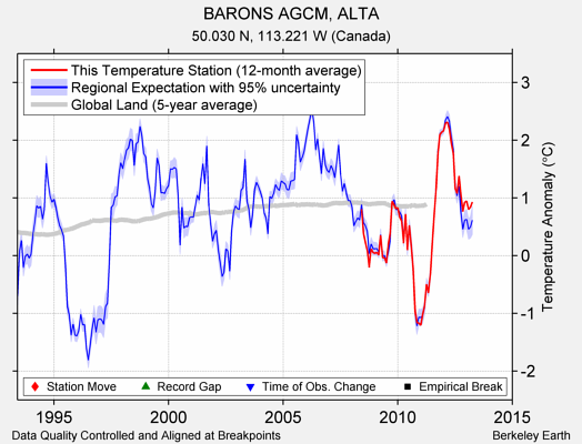 BARONS AGCM, ALTA comparison to regional expectation