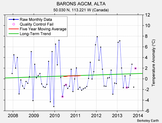 BARONS AGCM, ALTA Raw Mean Temperature