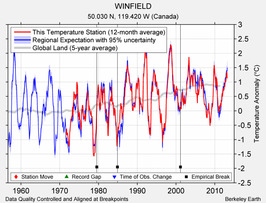 WINFIELD comparison to regional expectation