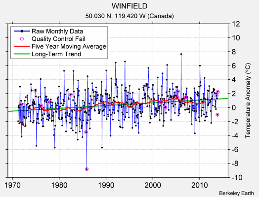 WINFIELD Raw Mean Temperature