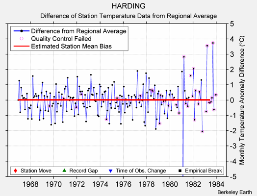 HARDING difference from regional expectation