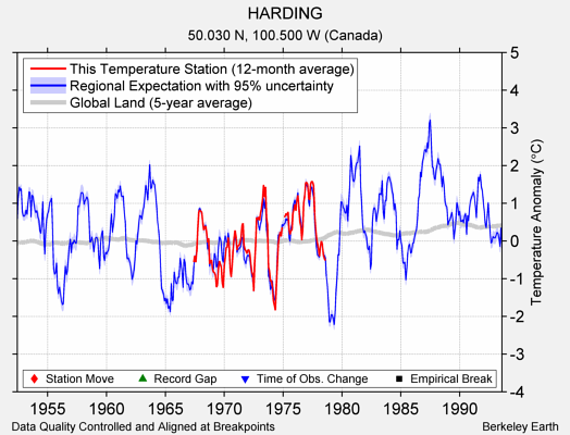 HARDING comparison to regional expectation