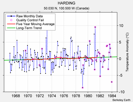 HARDING Raw Mean Temperature