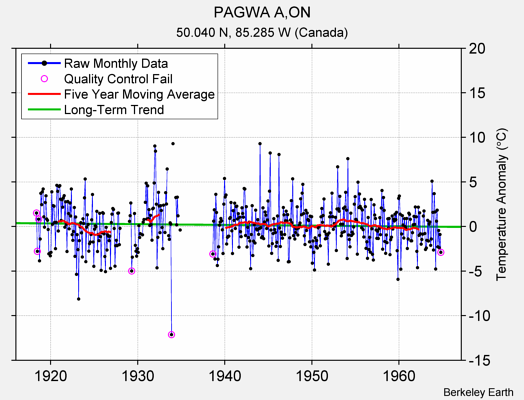 PAGWA A,ON Raw Mean Temperature