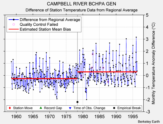 CAMPBELL RIVER BCHPA GEN difference from regional expectation