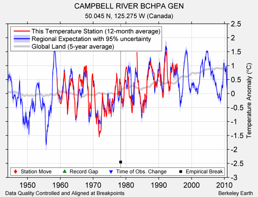 CAMPBELL RIVER BCHPA GEN comparison to regional expectation