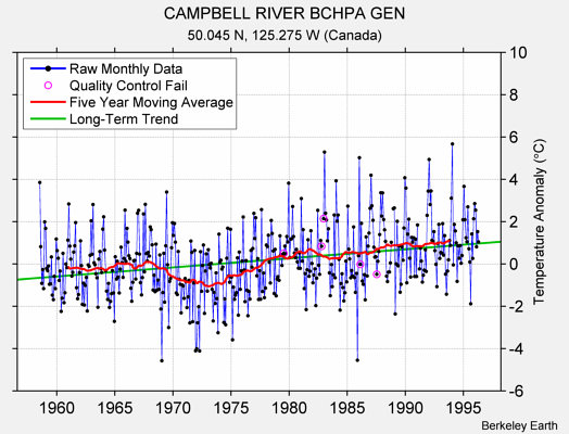 CAMPBELL RIVER BCHPA GEN Raw Mean Temperature