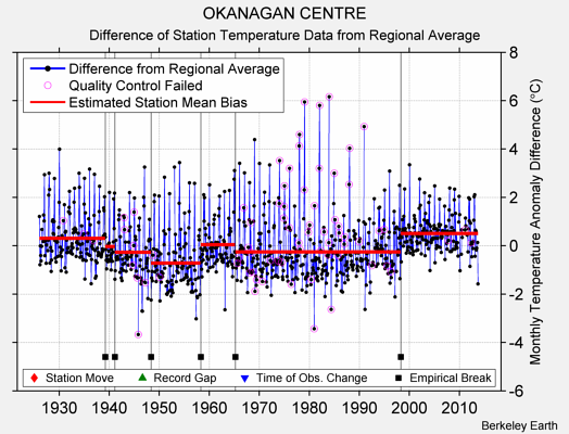 OKANAGAN CENTRE difference from regional expectation