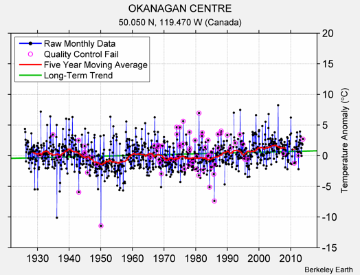 OKANAGAN CENTRE Raw Mean Temperature