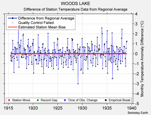 WOODS LAKE difference from regional expectation