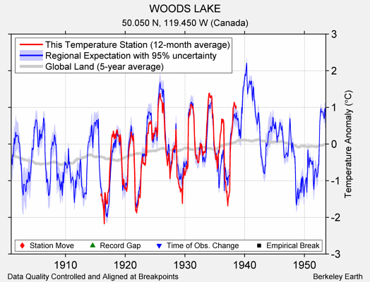 WOODS LAKE comparison to regional expectation