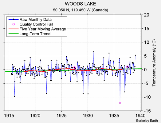 WOODS LAKE Raw Mean Temperature