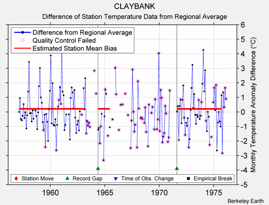 CLAYBANK difference from regional expectation