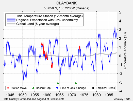 CLAYBANK comparison to regional expectation