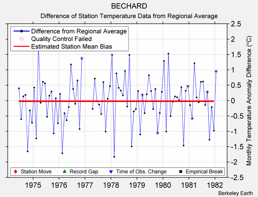 BECHARD difference from regional expectation