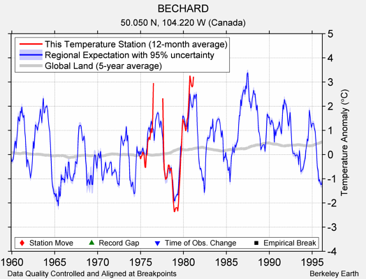 BECHARD comparison to regional expectation