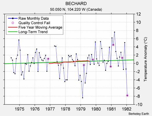 BECHARD Raw Mean Temperature