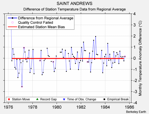 SAINT ANDREWS difference from regional expectation