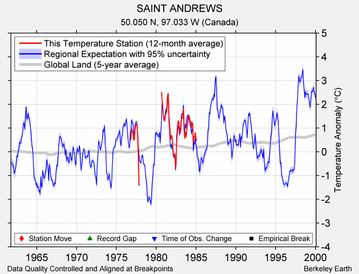 SAINT ANDREWS comparison to regional expectation