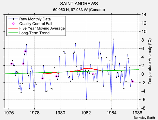 SAINT ANDREWS Raw Mean Temperature