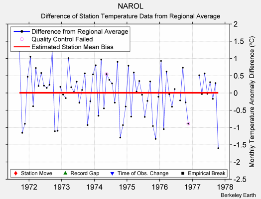 NAROL difference from regional expectation