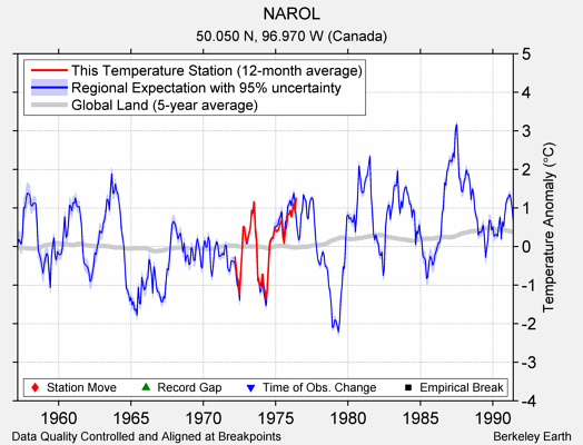 NAROL comparison to regional expectation