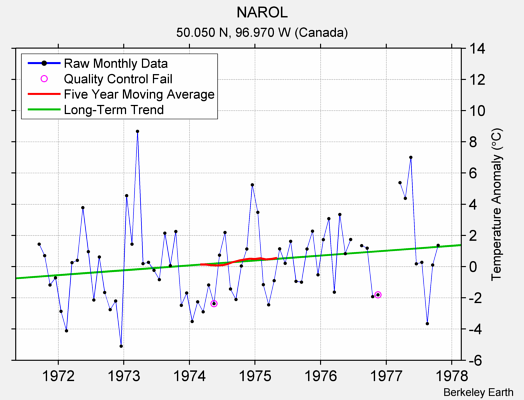 NAROL Raw Mean Temperature