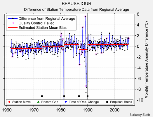 BEAUSEJOUR difference from regional expectation