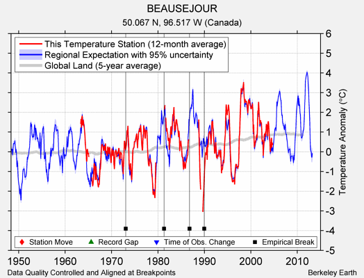 BEAUSEJOUR comparison to regional expectation