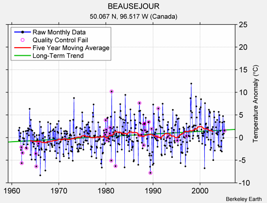 BEAUSEJOUR Raw Mean Temperature