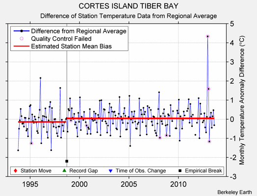 CORTES ISLAND TIBER BAY difference from regional expectation