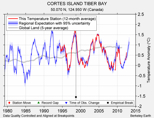 CORTES ISLAND TIBER BAY comparison to regional expectation