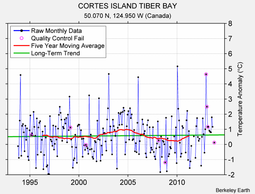 CORTES ISLAND TIBER BAY Raw Mean Temperature