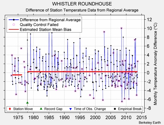 WHISTLER ROUNDHOUSE difference from regional expectation