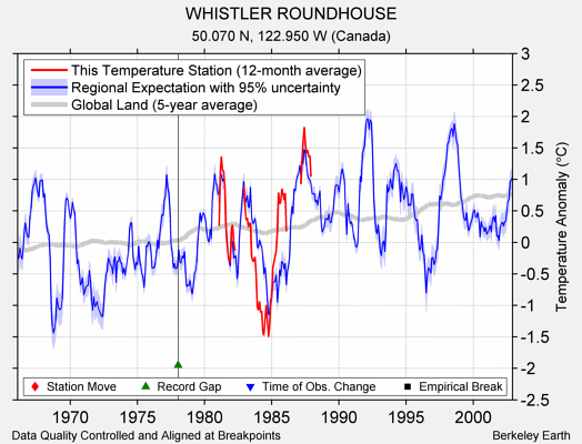 WHISTLER ROUNDHOUSE comparison to regional expectation